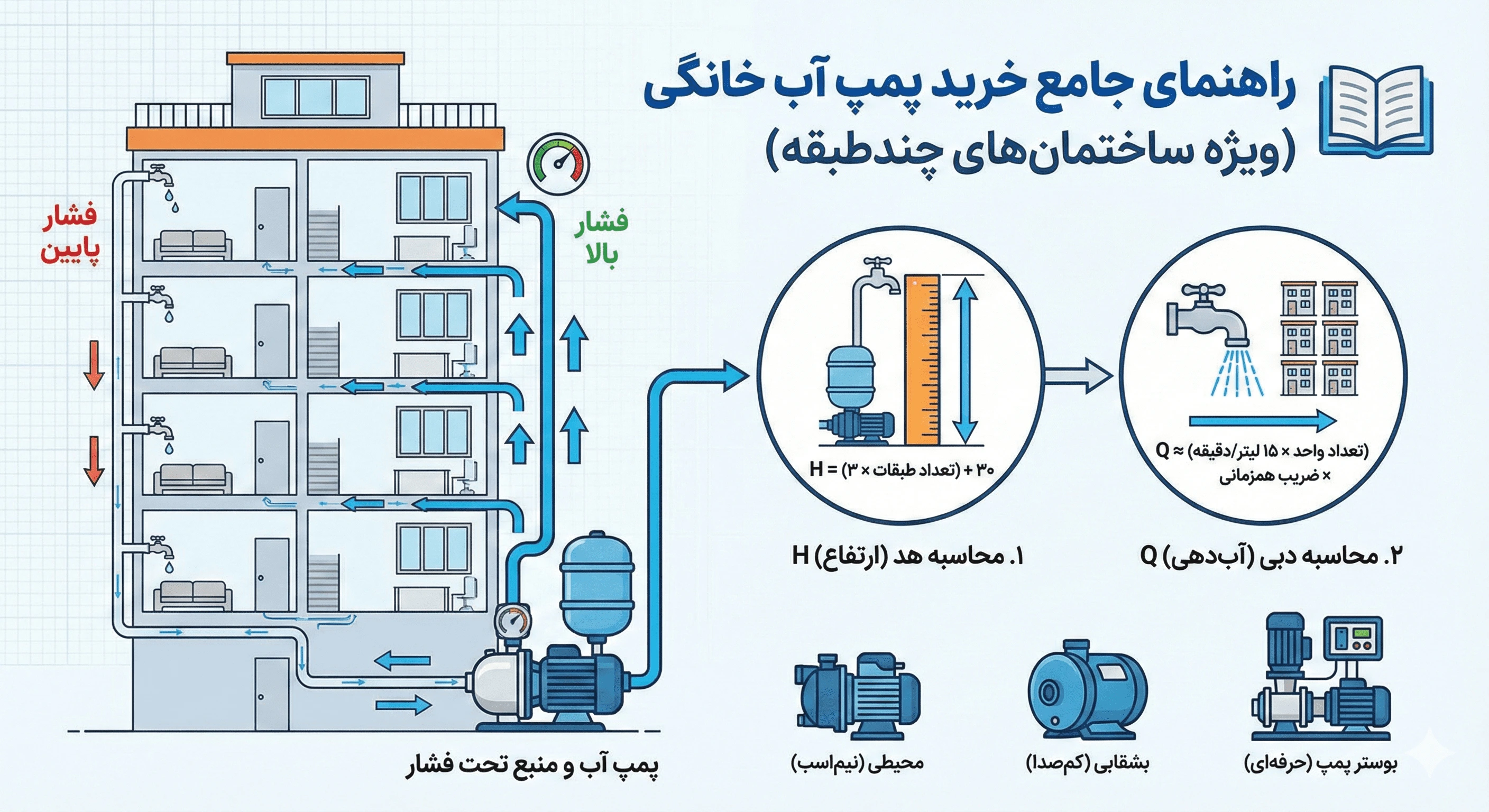 راهنمای جامع انتخاب پمپ خانگی؛ فرمول محاسبه قدرت بر اساس طبقات و واحد